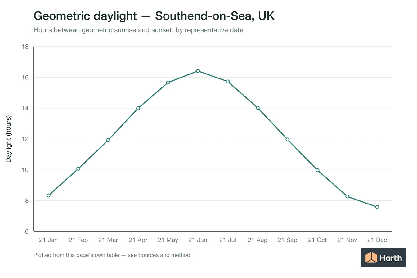 Geometric daylight hours by month for Southend-on-Sea, UK