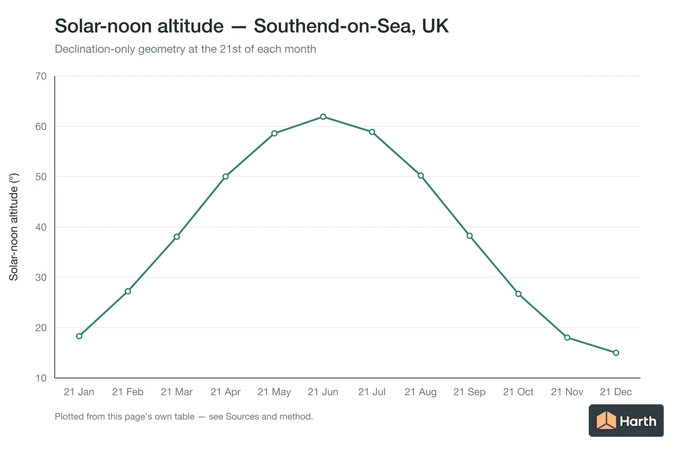 Solar-noon altitude by month for Southend-on-Sea, UK