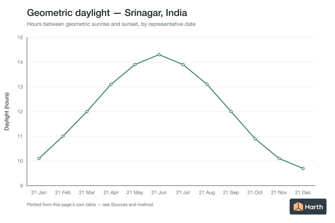 Geometric daylight hours by month for Srinagar, India