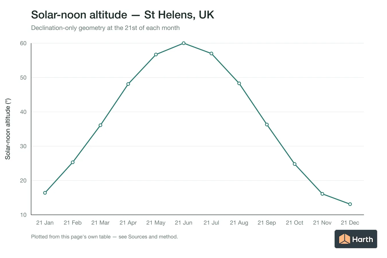 Solar-noon altitude by month for St Helens, UK