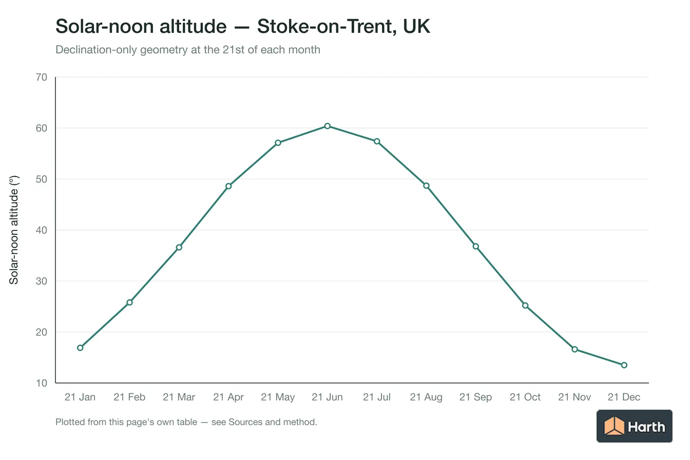 Solar-noon altitude by month for Stoke-on-Trent, UK
