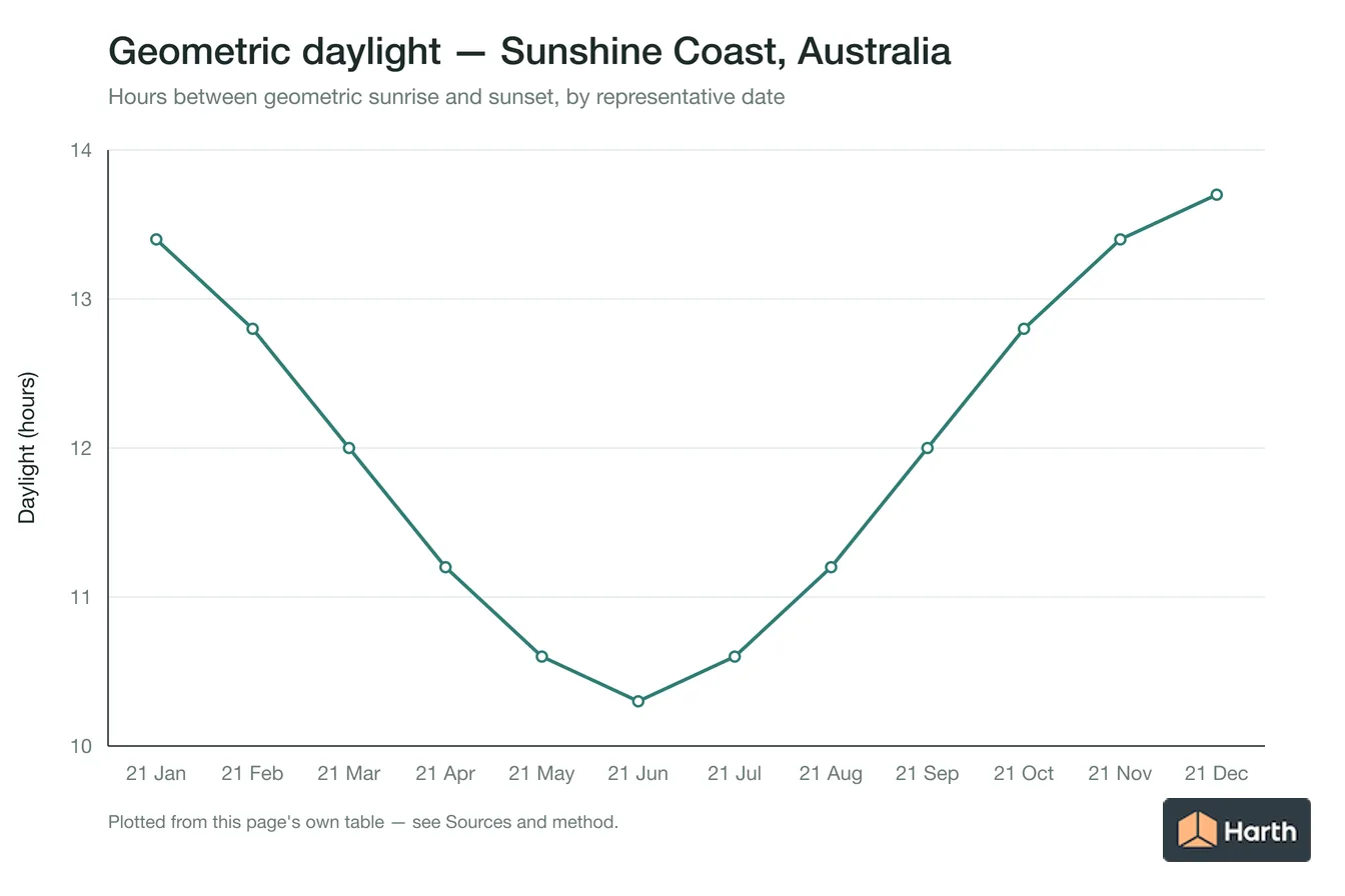 Geometric daylight hours by month for Sunshine Coast, Australia