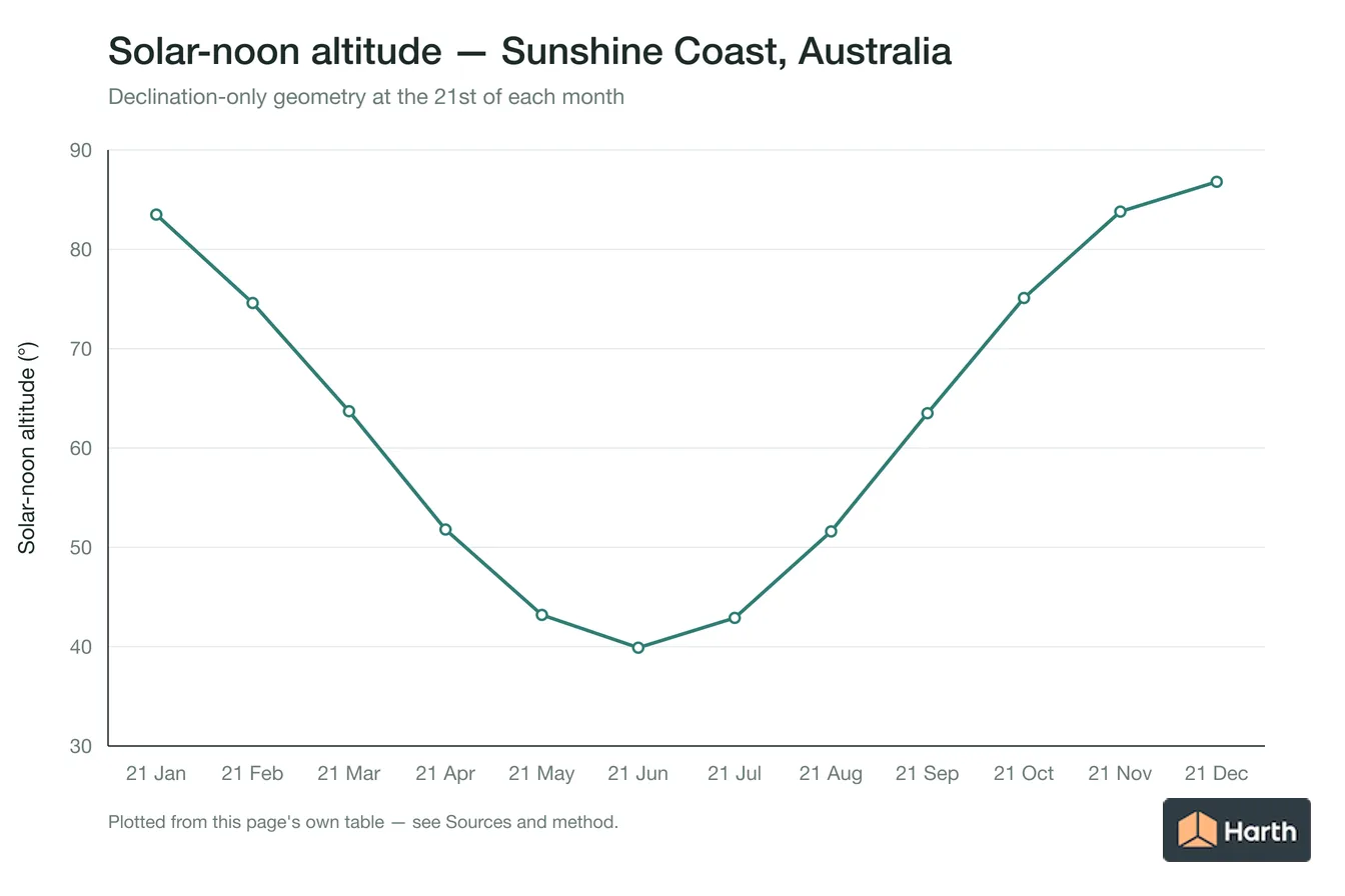 Solar-noon altitude by month for Sunshine Coast, Australia