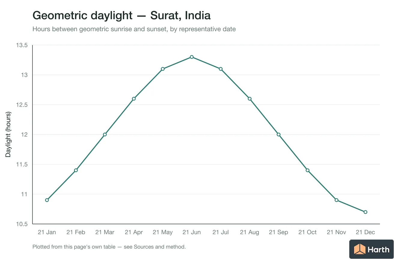 Geometric daylight hours by month for Surat, India