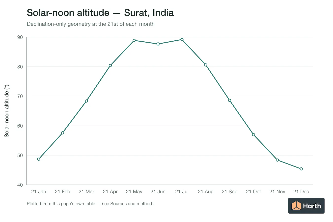 Solar-noon altitude by month for Surat, India