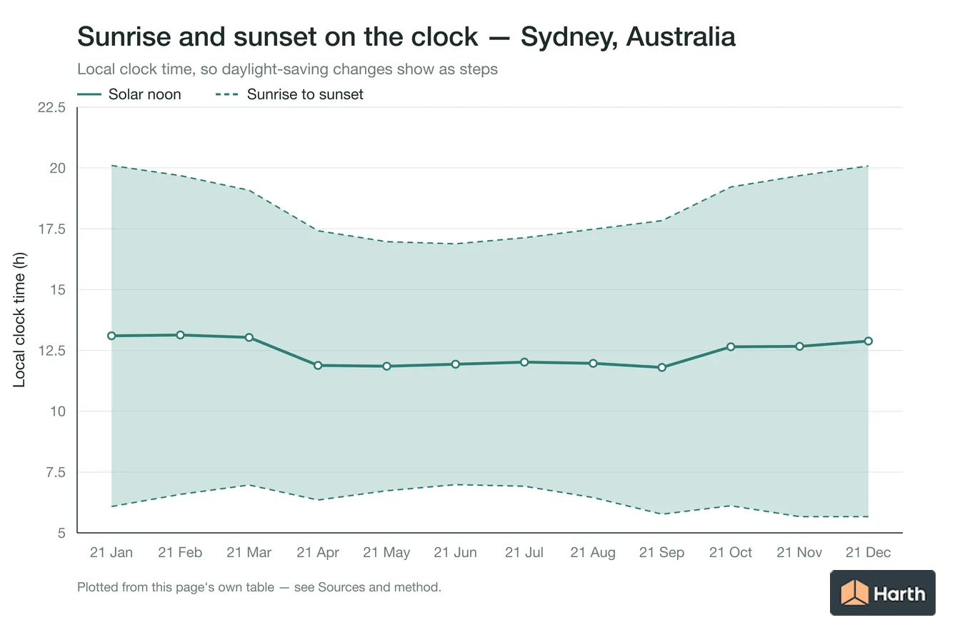 Sunrise, solar noon and sunset in local clock time by month for Sydney, Australia