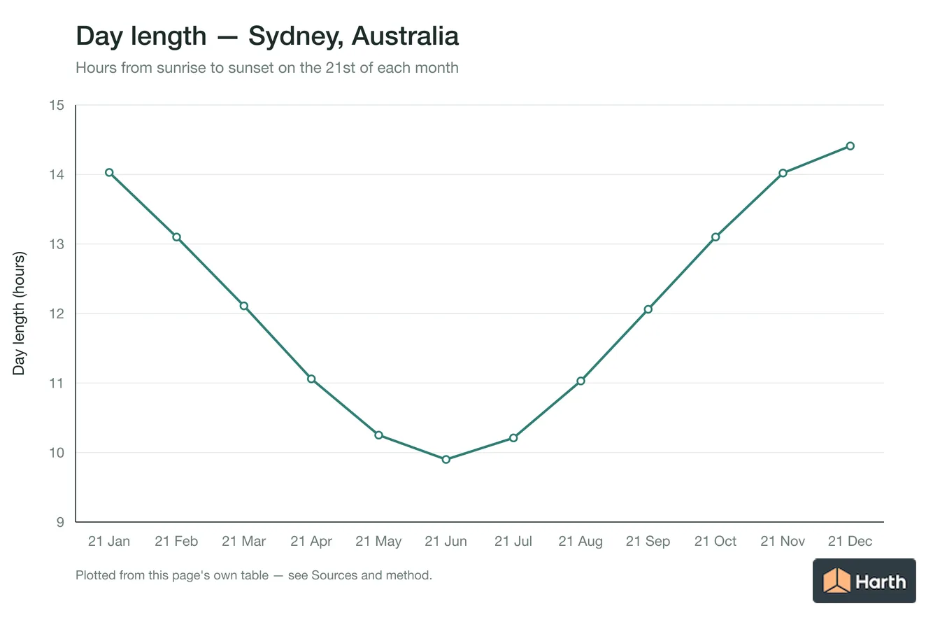 Day length by month for Sydney, Australia