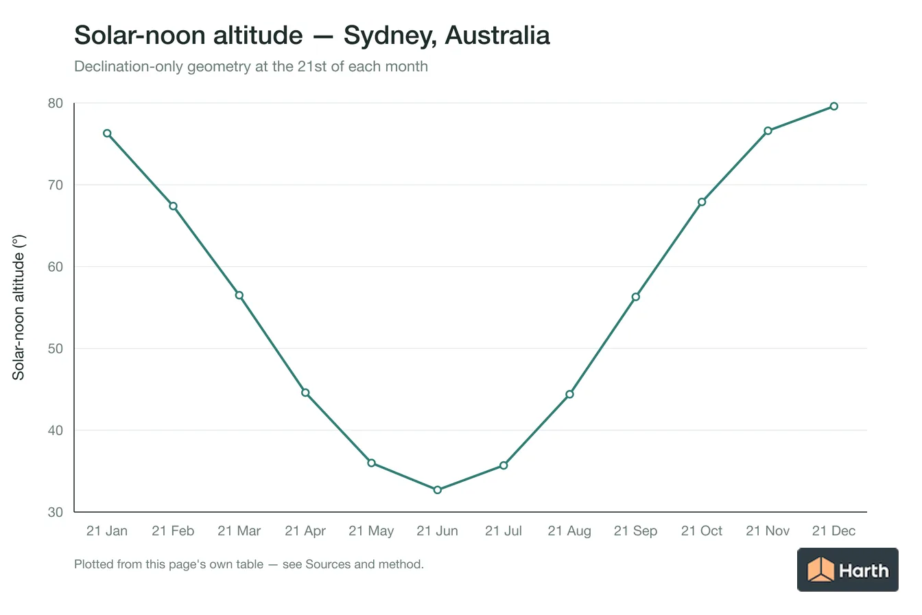 Solar-noon altitude by month for Sydney, Australia