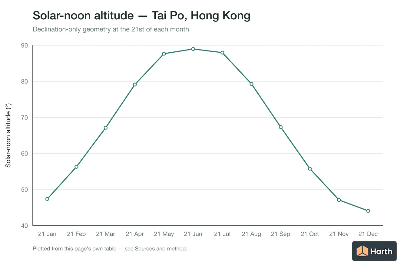 Solar-noon altitude by month for Tai Po, Hong Kong