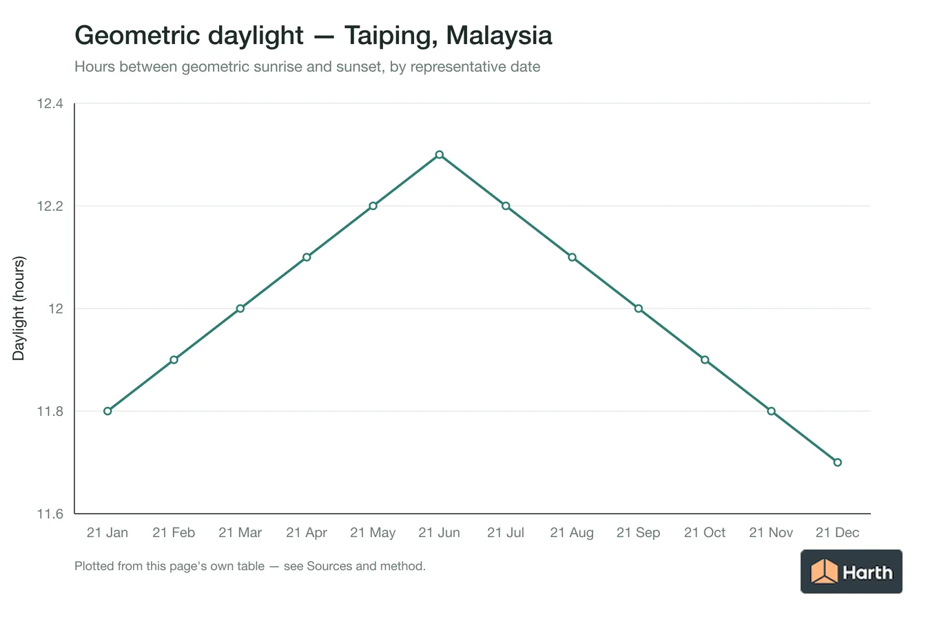 Geometric daylight hours by month for Taiping, Malaysia