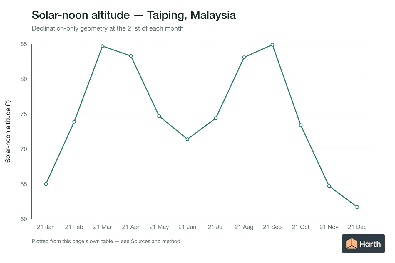 Solar-noon altitude by month for Taiping, Malaysia