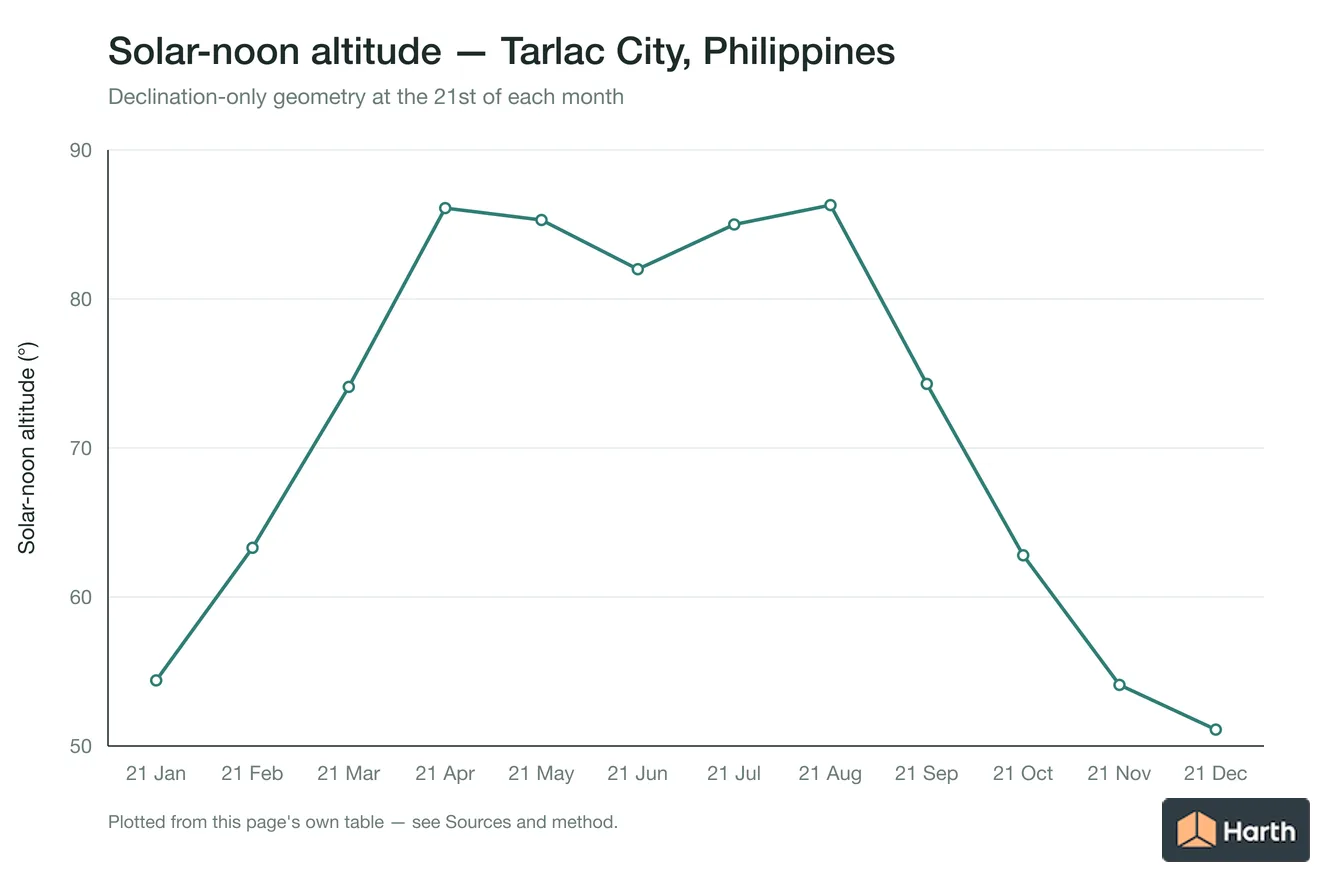 Solar-noon altitude by month for Tarlac City, Philippines