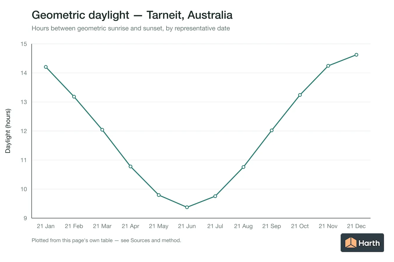 Geometric daylight hours by month for Tarneit, Australia