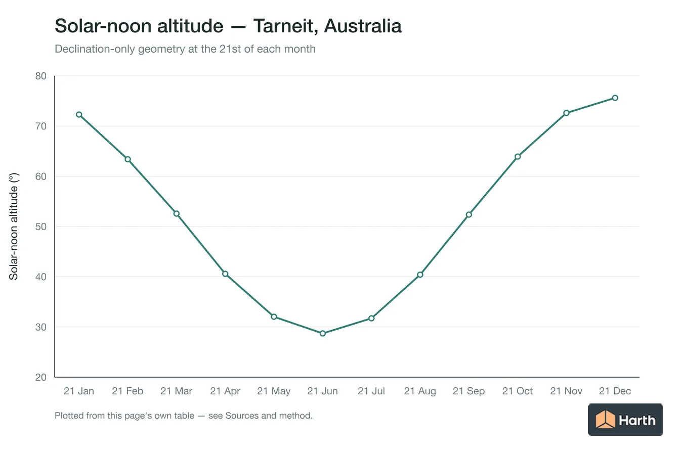 Solar-noon altitude by month for Tarneit, Australia