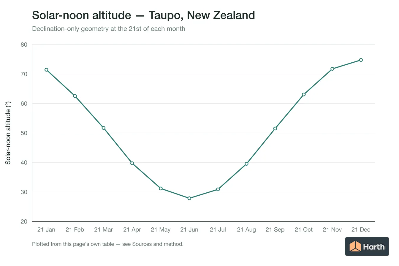 Solar-noon altitude by month for Taupo, New Zealand