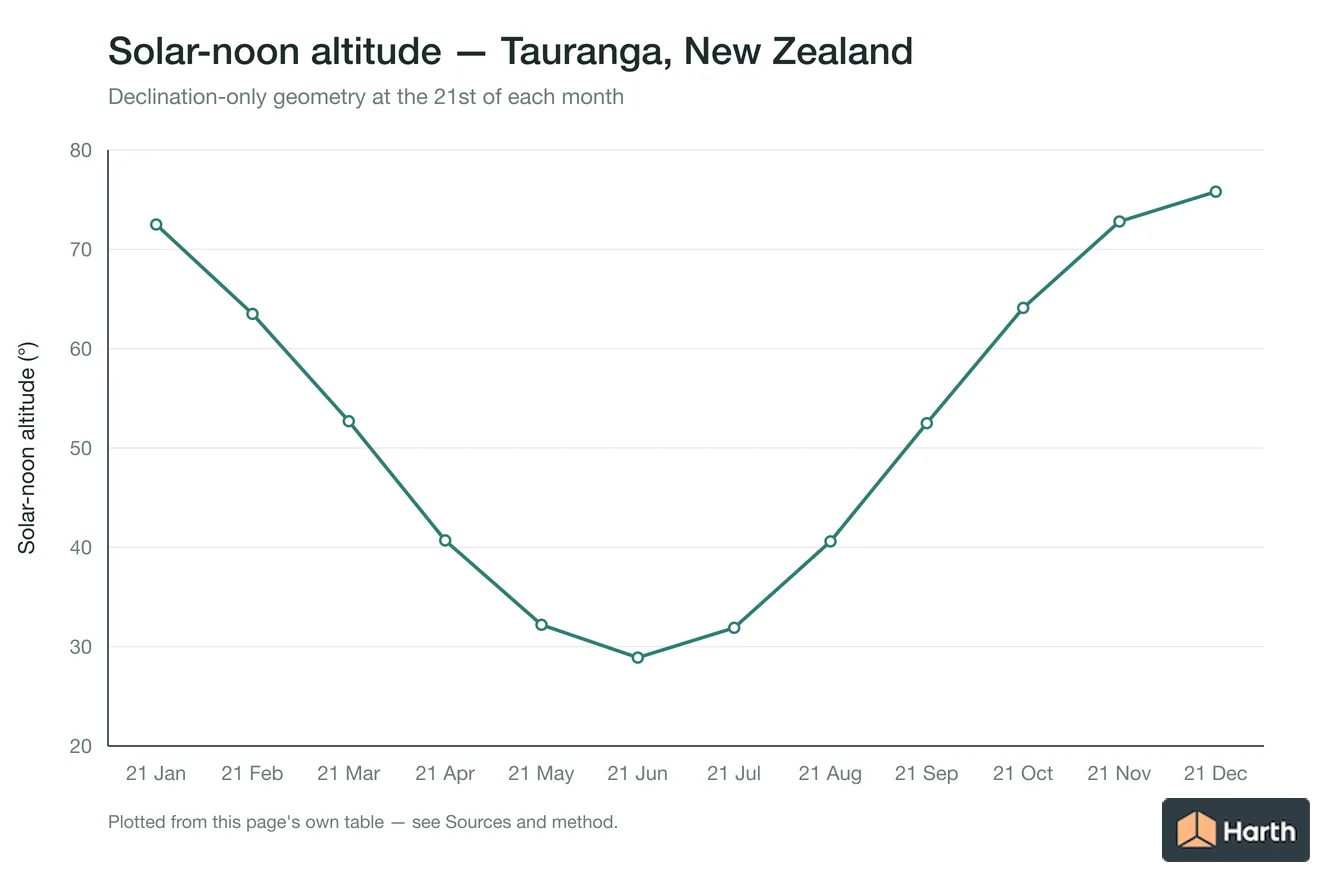Solar-noon altitude by month for Tauranga, New Zealand