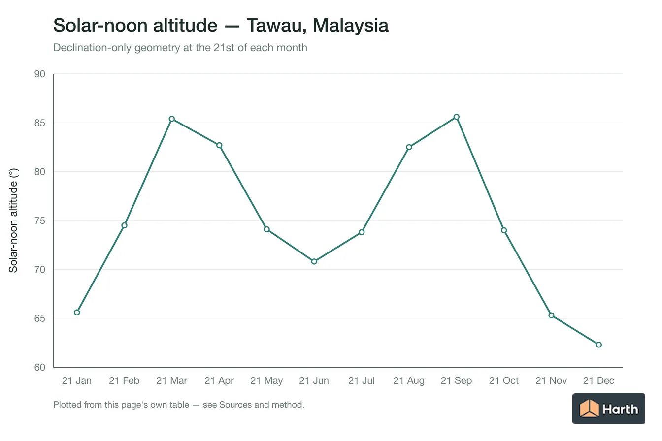 Solar-noon altitude by month for Tawau, Malaysia