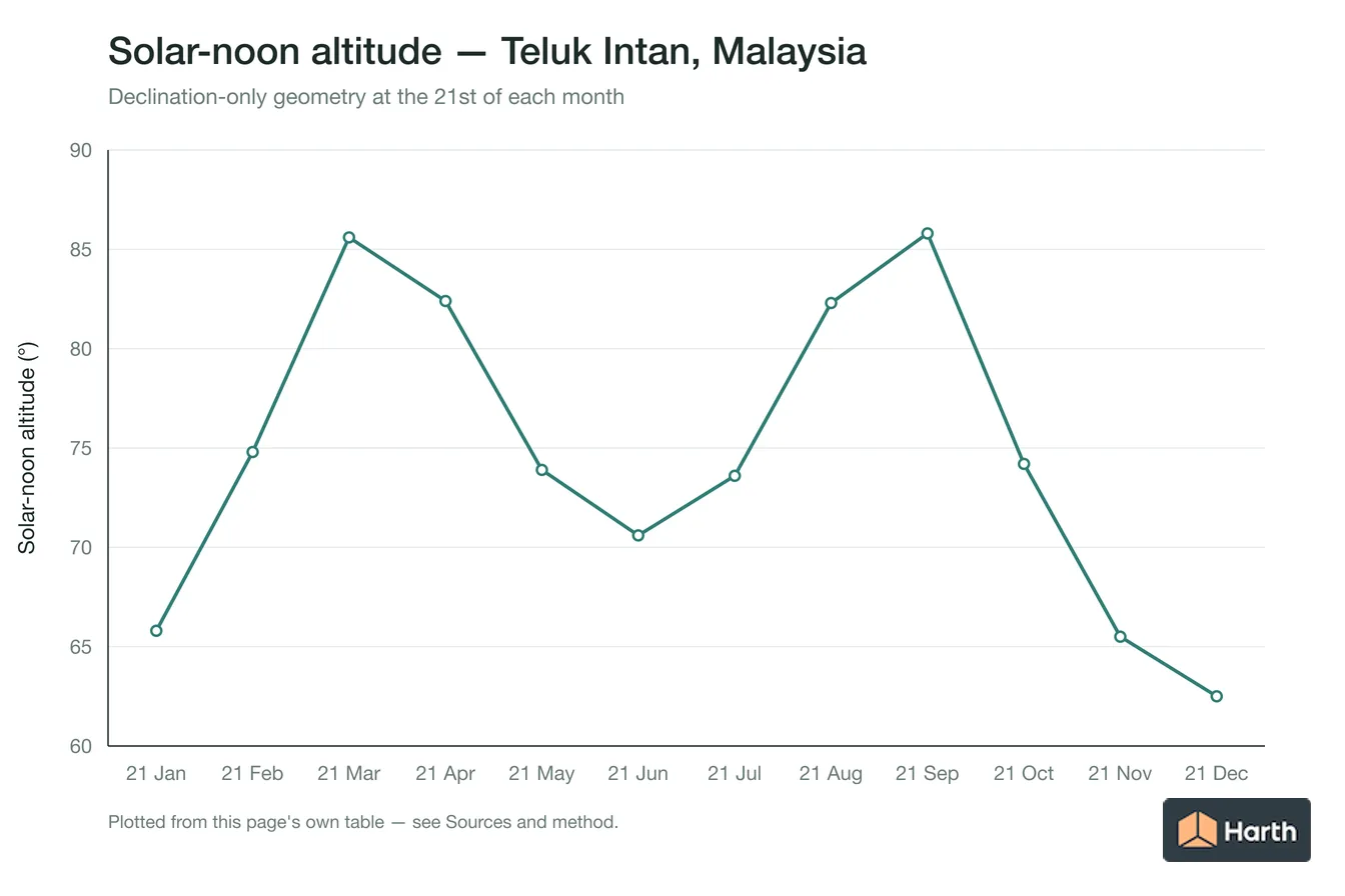 Solar-noon altitude by month for Teluk Intan, Malaysia
