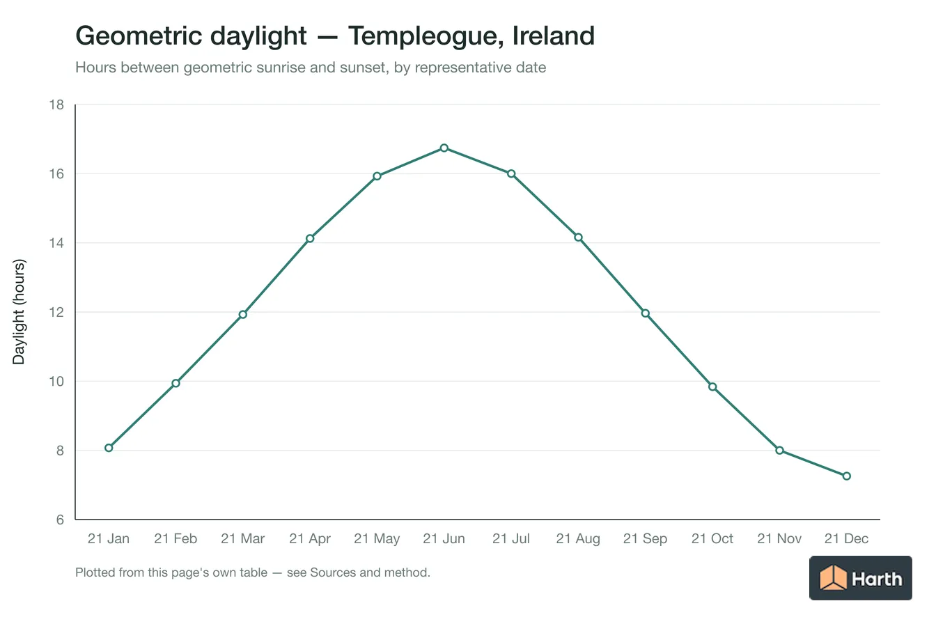Geometric daylight hours by month for Templeogue, Ireland