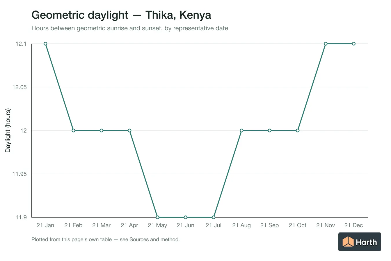 Geometric daylight hours by month for Thika, Kenya
