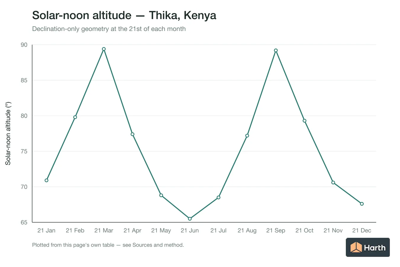 Solar-noon altitude by month for Thika, Kenya