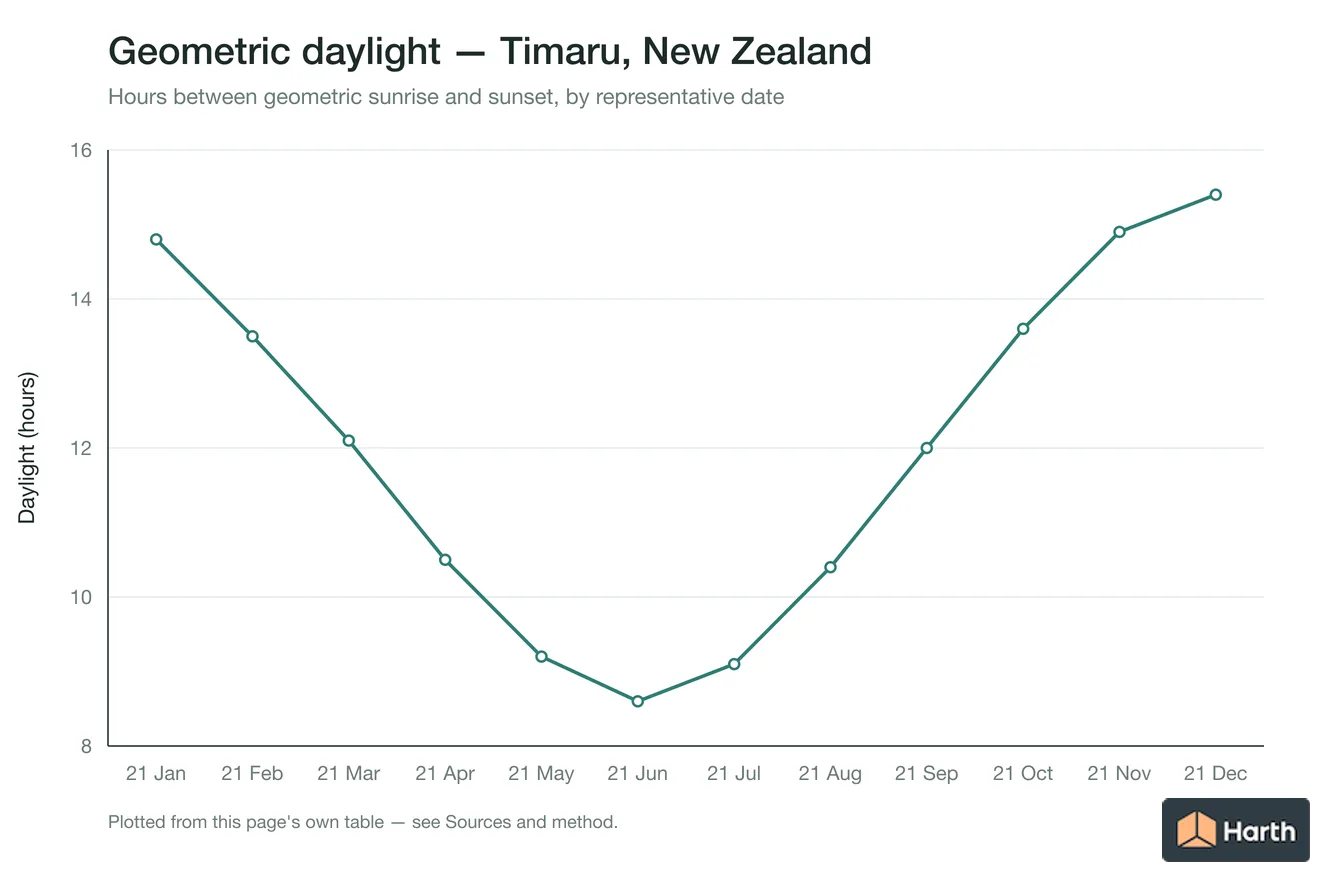 Geometric daylight hours by month for Timaru, New Zealand