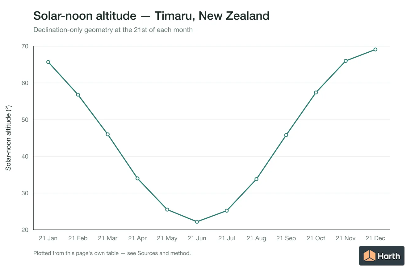 Solar-noon altitude by month for Timaru, New Zealand