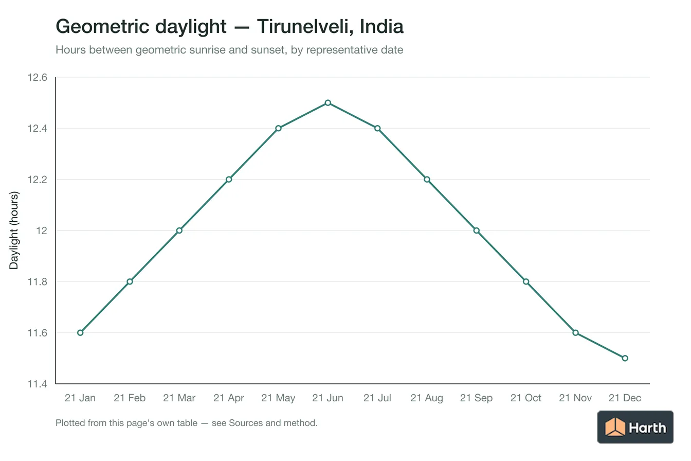 Geometric daylight hours by month for Tirunelveli, India