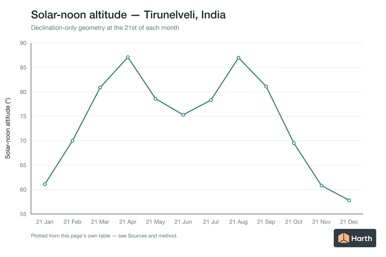 Solar-noon altitude by month for Tirunelveli, India