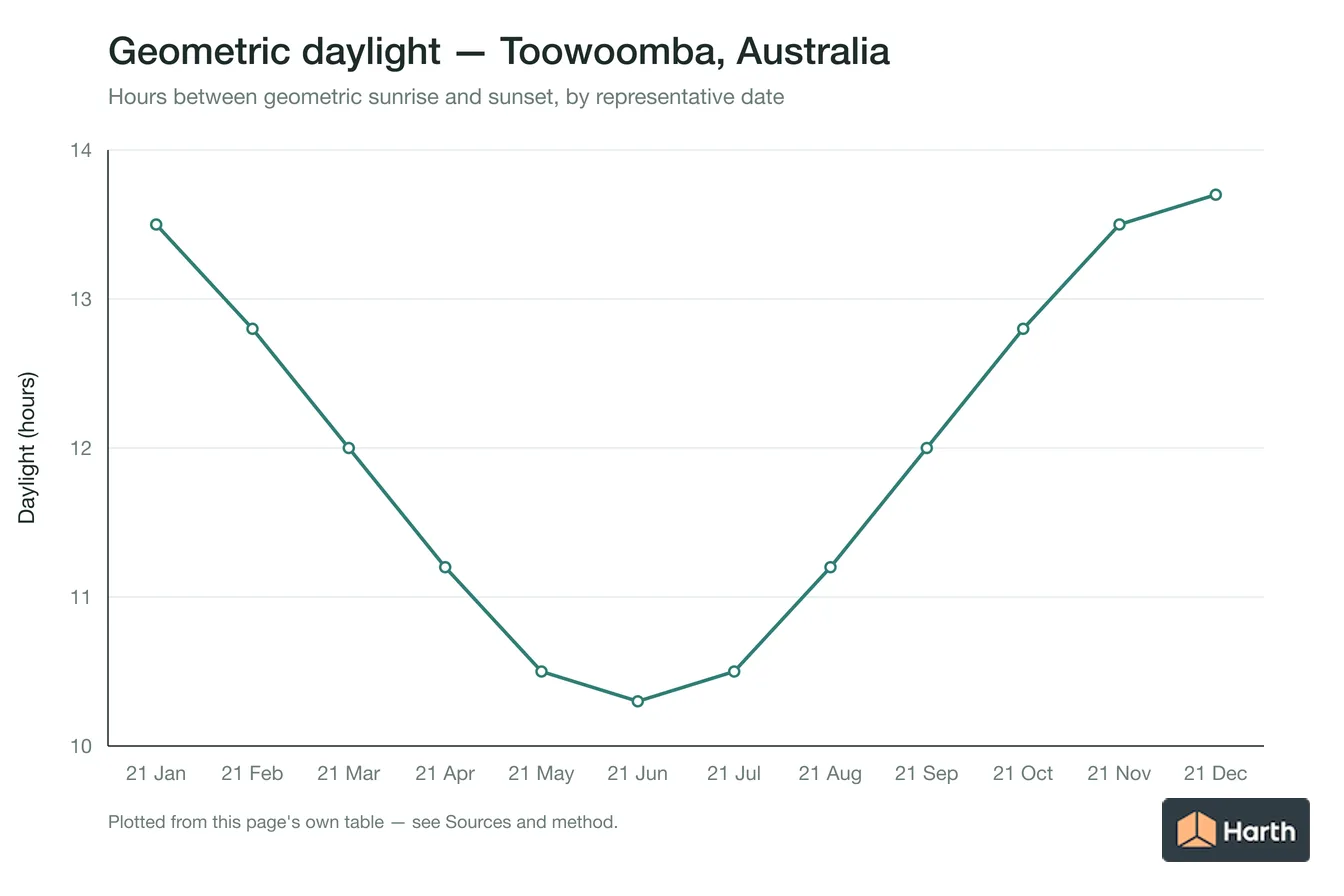 Geometric daylight hours by month for Toowoomba, Australia