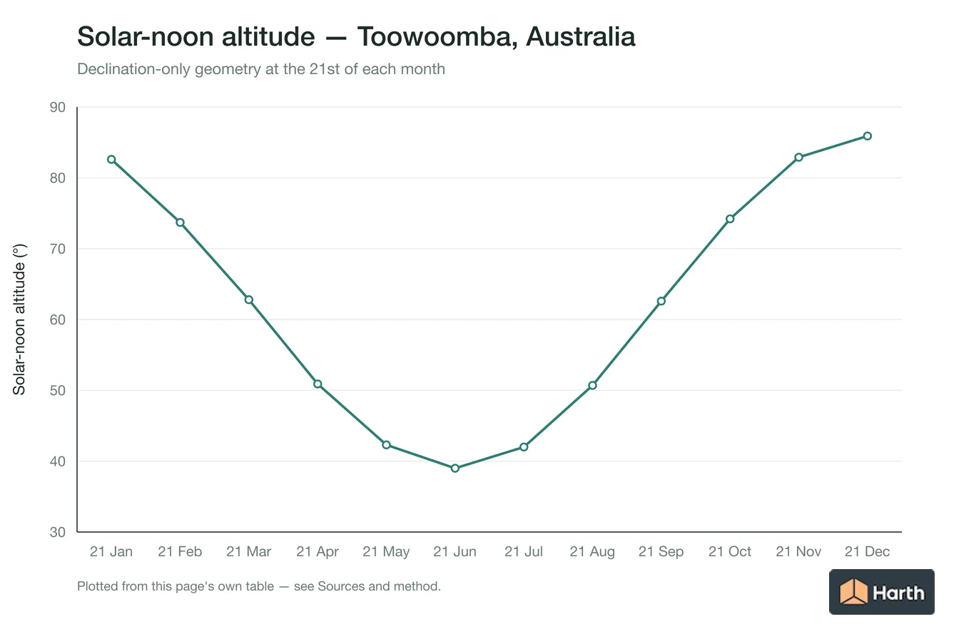 Solar-noon altitude by month for Toowoomba, Australia