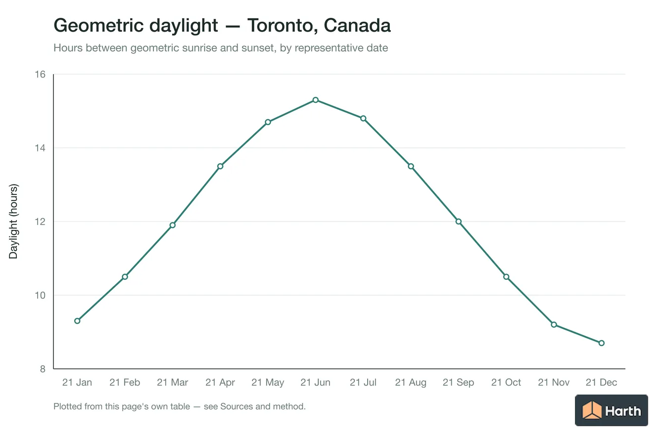 Geometric daylight hours by month for Toronto, Canada