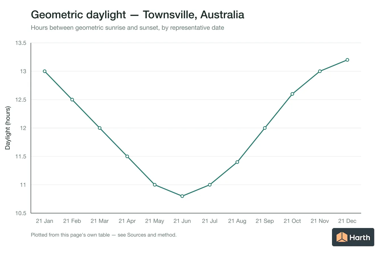 Geometric daylight hours by month for Townsville, Australia