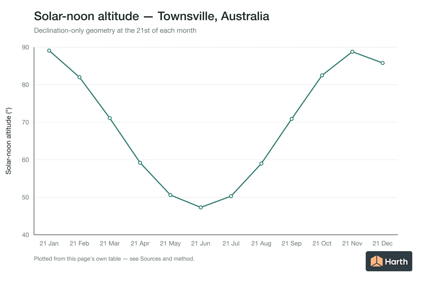 Solar-noon altitude by month for Townsville, Australia