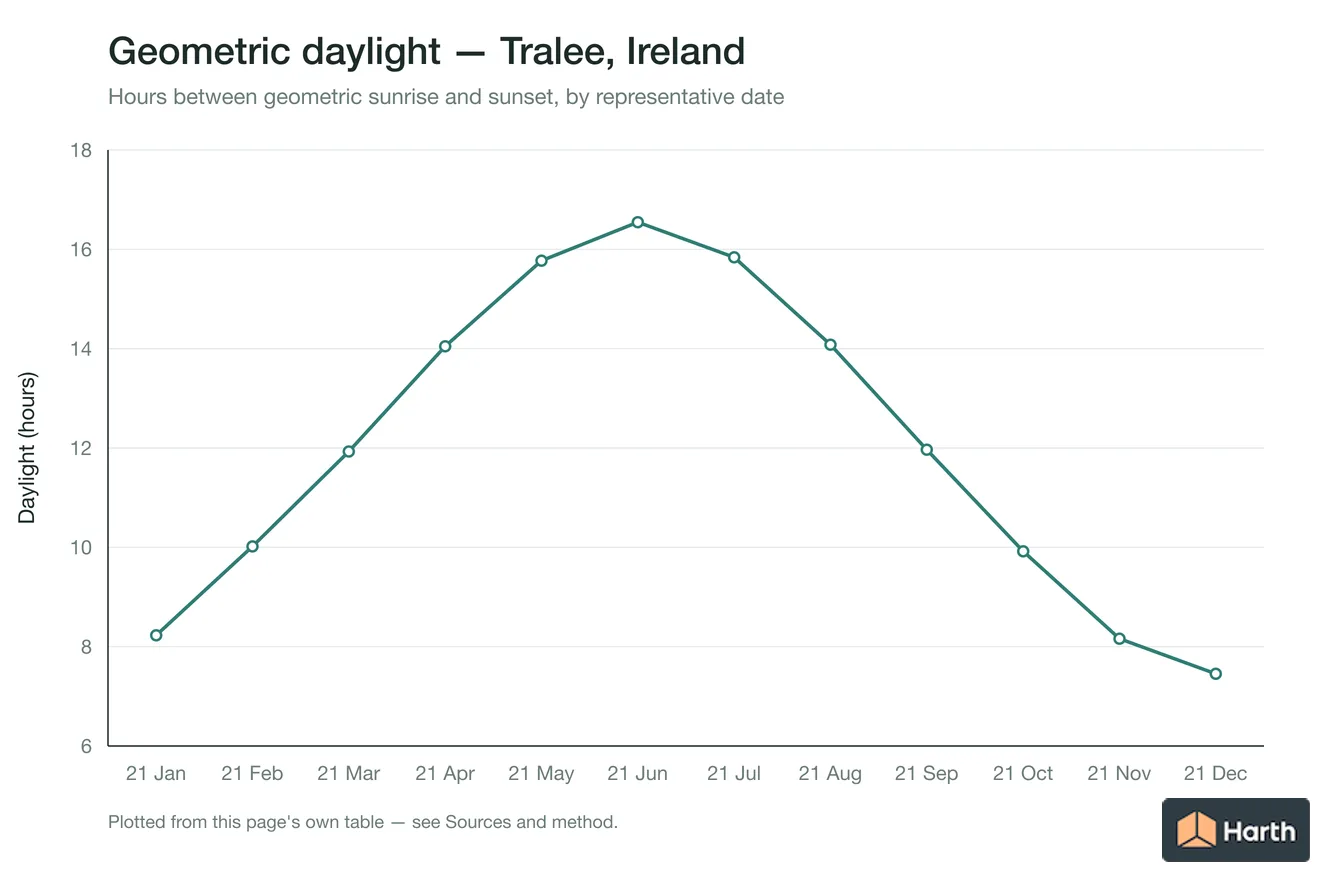 Geometric daylight hours by month for Tralee, Ireland