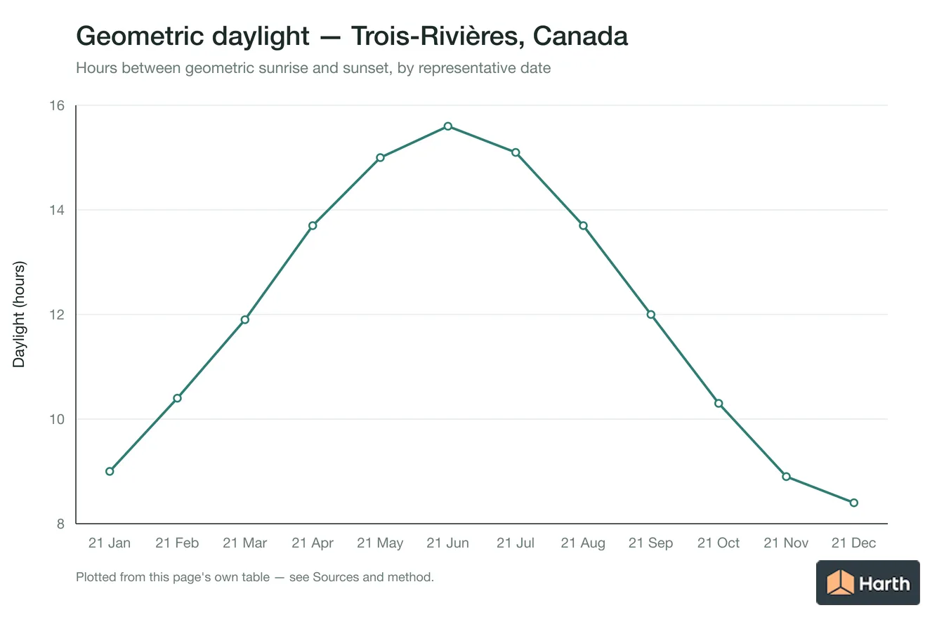 Geometric daylight hours by month for Trois-Rivières, Canada