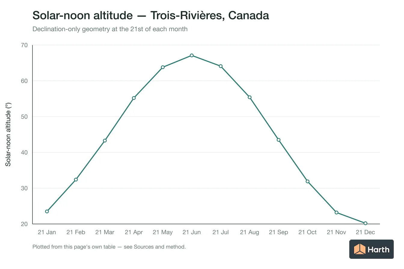 Solar-noon altitude by month for Trois-Rivières, Canada