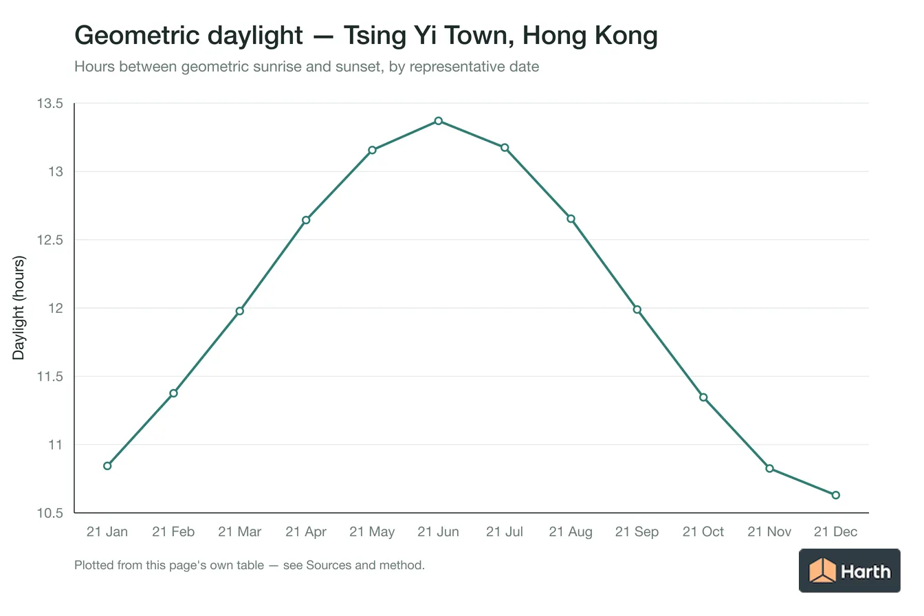 Geometric daylight hours by month for Tsing Yi Town, Hong Kong