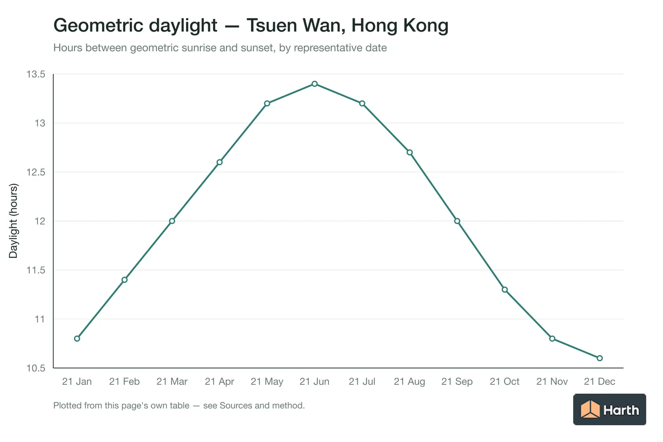 Geometric daylight hours by month for Tsuen Wan, Hong Kong
