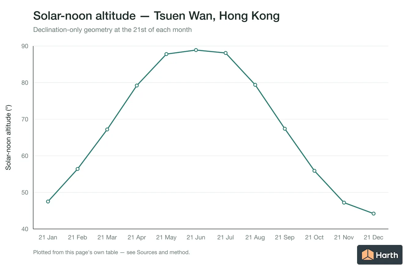 Solar-noon altitude by month for Tsuen Wan, Hong Kong