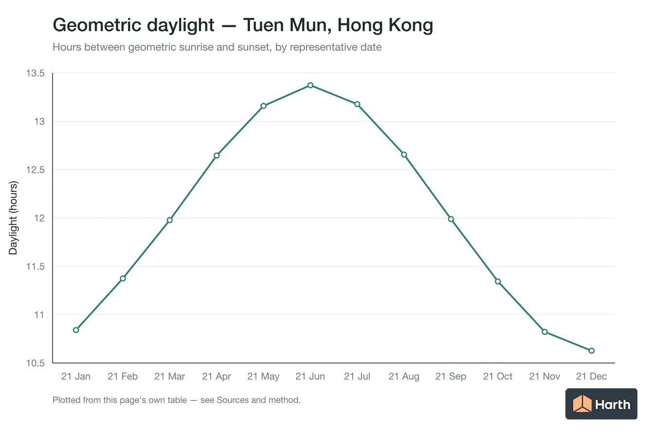 Geometric daylight hours by month for Tuen Mun, Hong Kong