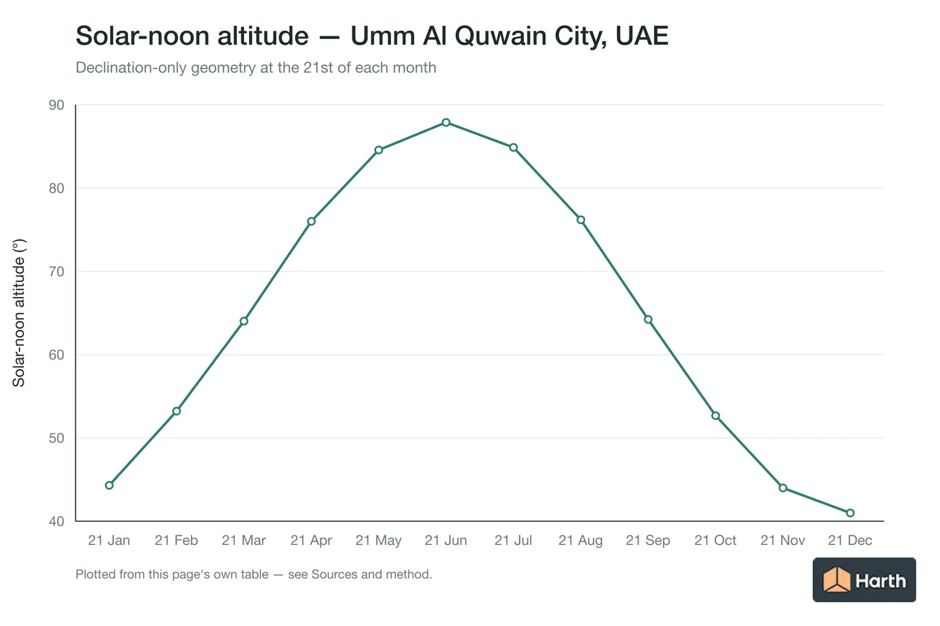 Solar-noon altitude by month for Umm Al Quwain City, UAE