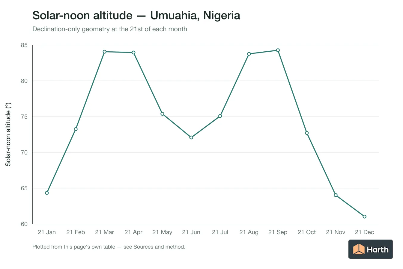 Solar-noon altitude by month for Umuahia, Nigeria