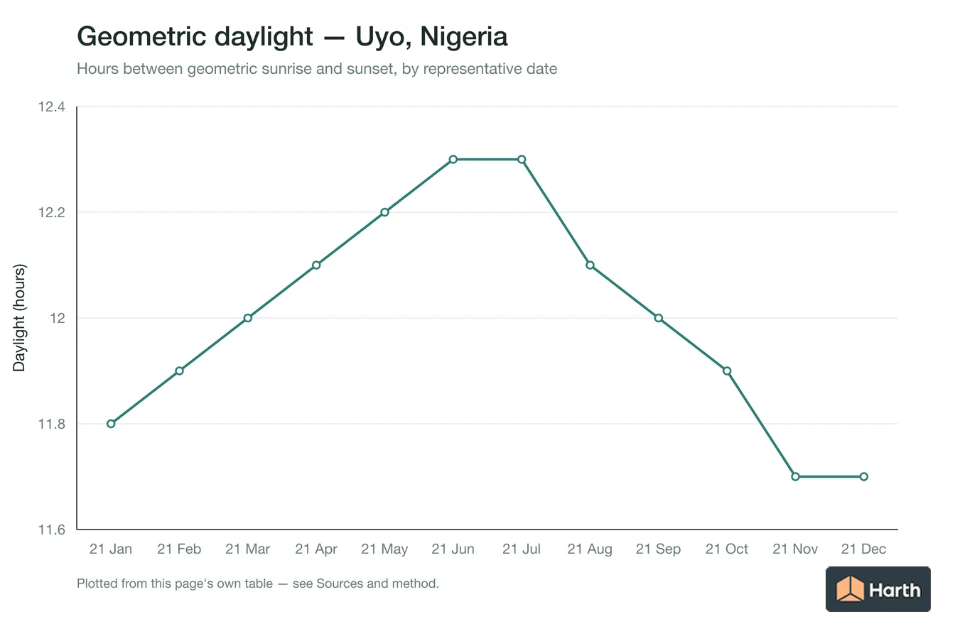 Geometric daylight hours by month for Uyo, Nigeria