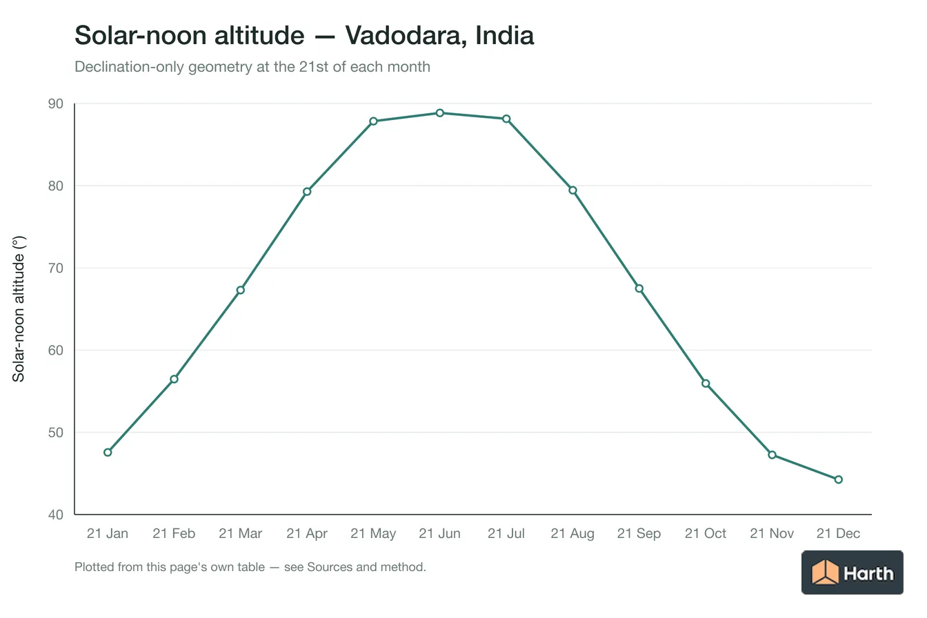 Solar-noon altitude by month for Vadodara, India