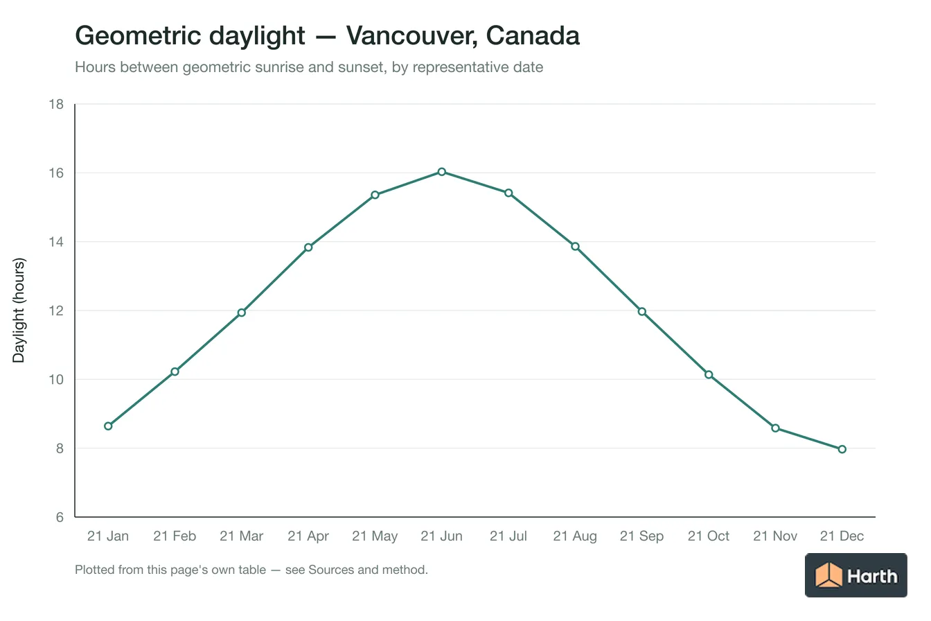Geometric daylight hours by month for Vancouver, Canada