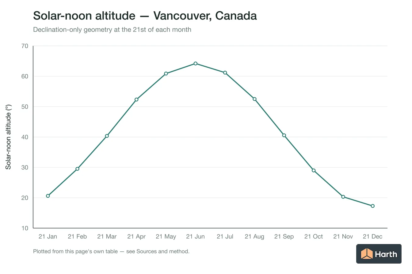 Solar-noon altitude by month for Vancouver, Canada