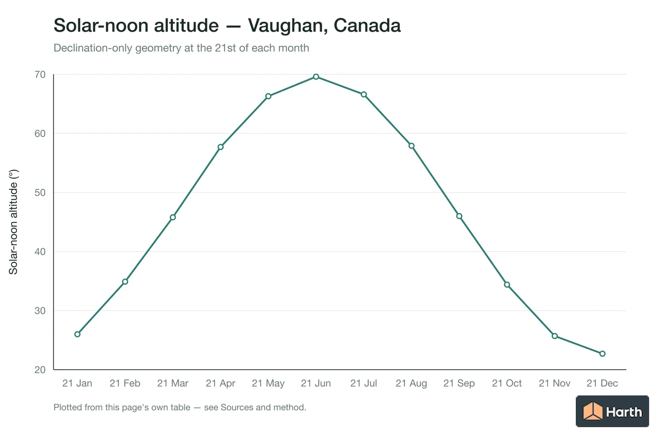 Solar-noon altitude by month for Vaughan, Canada