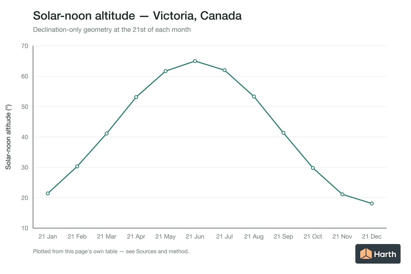 Solar-noon altitude by month for Victoria, Canada