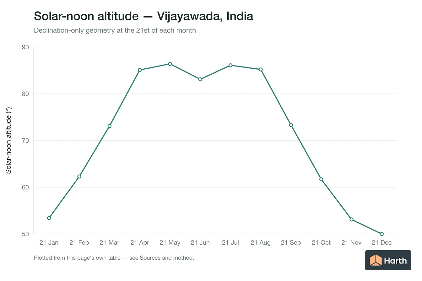 Solar-noon altitude by month for Vijayawada, India